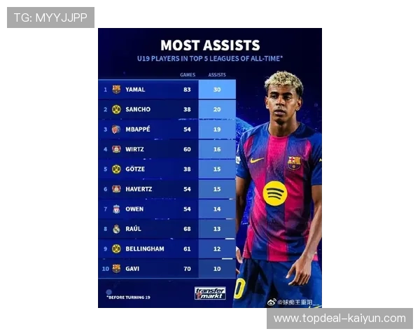 亚马尔超越姆巴佩，成21世纪五大联赛U19进球最多球员